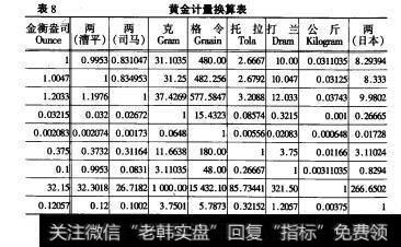 表8黄金计量换算表