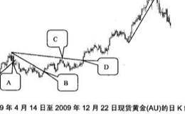 黄金投资技术止损有什么方法？常用的技术止损方法有哪几种？