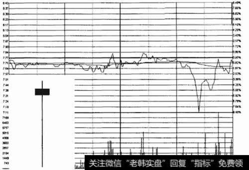 长下影线示意图