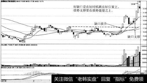 什么是缺口支撑？强势缺口对股价有多重支撑？