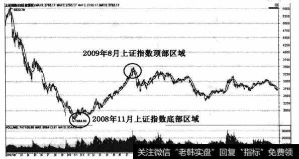 2008年11月至2011年5月的上证指数K线走势图