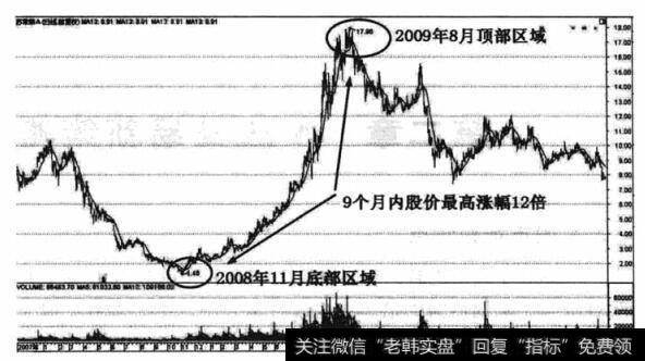 苏常柴A(000570) 2008年11月至2011年5月的K线走势图