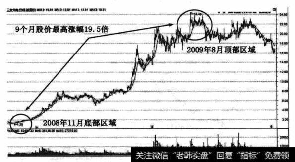 三安光电(600703) 2008年11月至2011年5月的K线走势图