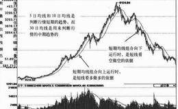 均线组合操作技巧