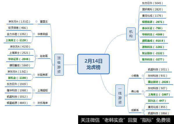 银星能源7连板，机构介入光伏、锂电池；游资大举介入京东方A