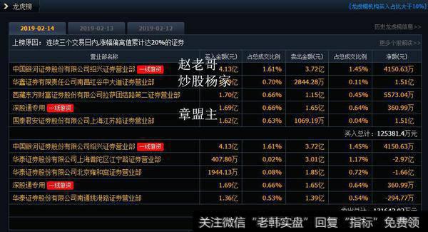 银星能源7连板，机构介入光伏、锂电池；游资大举介入京东方A