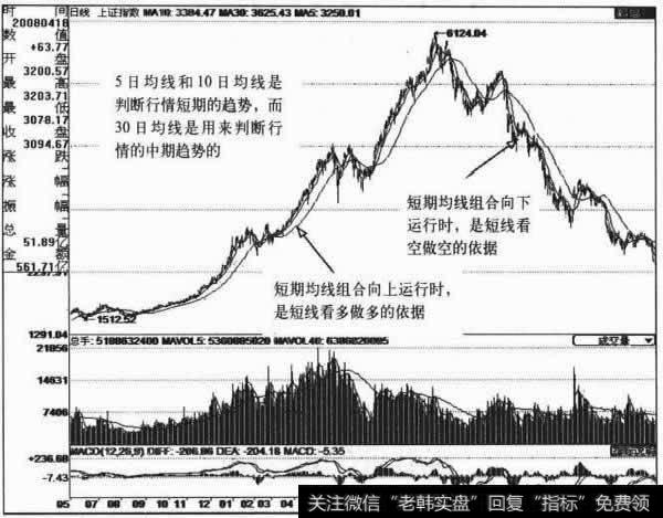 短期均线组合