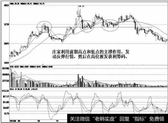 ：该股庄家在出货过程中，就利用前期高点和低点的支撑作用，欺骗散户<a href='/gupiaorumen/274273.html'>诱多出货</a>