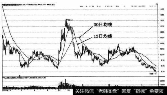 简单的行情分析系统