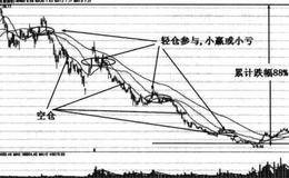 交易戒律之一—“敢于空仓，只做上涨”