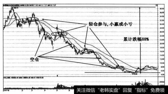 敢于空仓，只做上涨