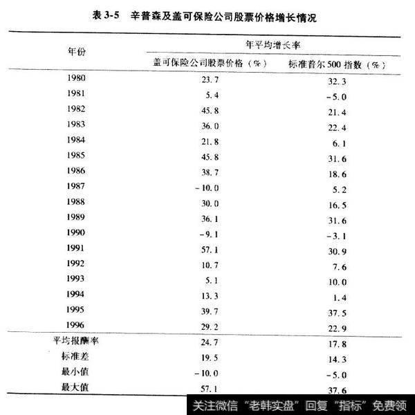 辛普森的投资风格