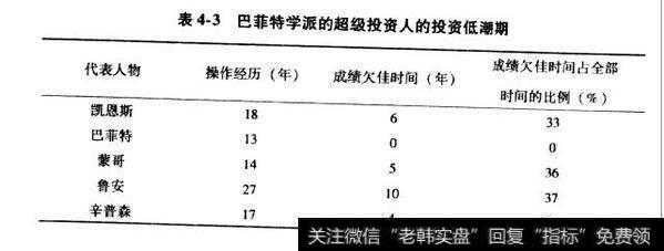 巴菲特学派的超级投资人的投资低潮期