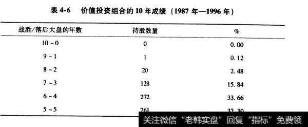 价值投资组合的10年成绩