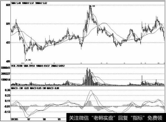反弹行情，就出现在大幅下跌后的底部区域