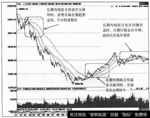 长期均线组合