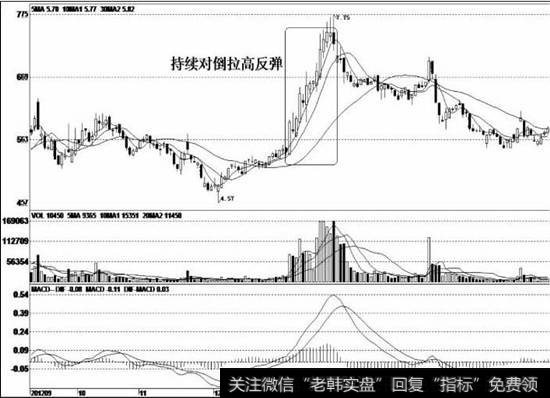 该股见顶回落后，在底部出现震荡走势