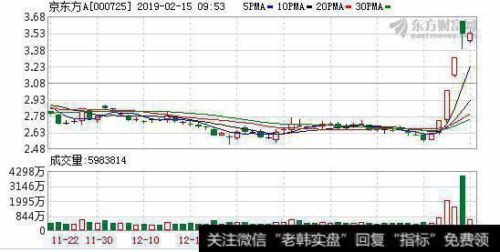 OLED<a href='/gainiangu/'>概念股</a>开盘出现分化 京东方A下跌2%