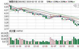神雾环保02月14日深股通增持190.03万股