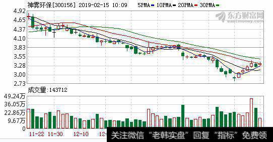 <a href='/redianticai/278677.html'>神雾环保</a>02月14日深股通增持190.03万股