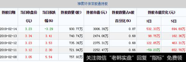 神雾环保深股通持股每日变动