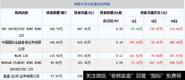 02月14日神雾环保深股通持股明细