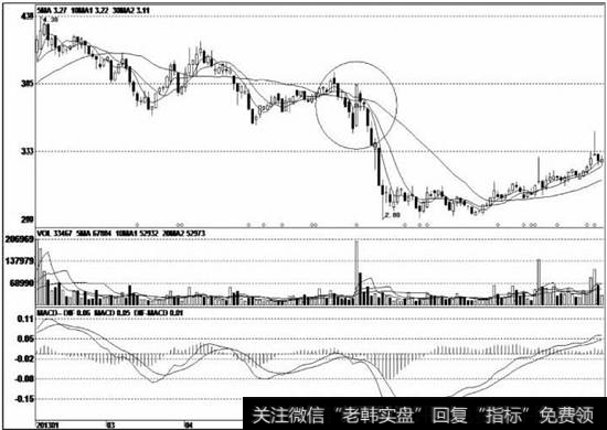 该股见顶后不断向下走跌