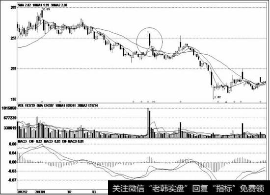 股价见顶回落后，形成长时间的震荡走势