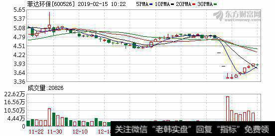 连续4日融资净买入累计535.85万元