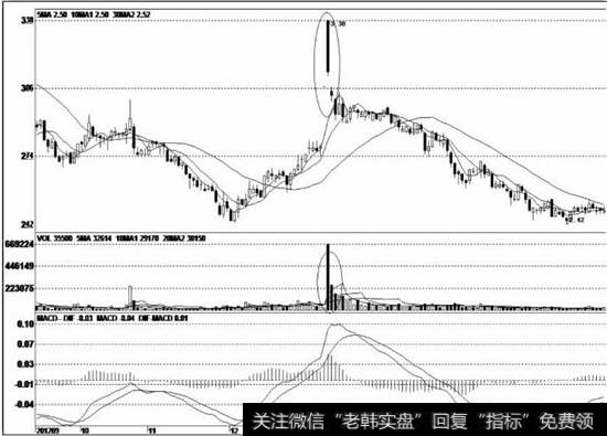 该股经过大幅下跌后企稳反弹