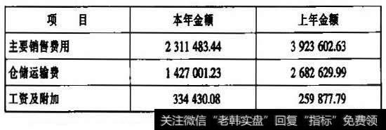 销售费用构成分析