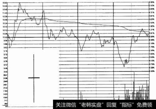 “长上影且长下影”线示意图