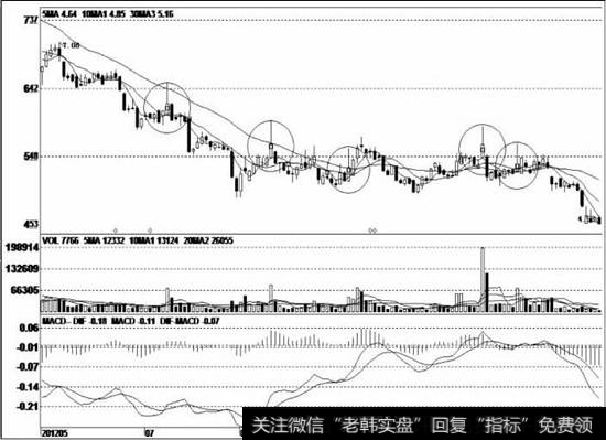 股价见顶后逐波盘跌，盘面弱势特征明显