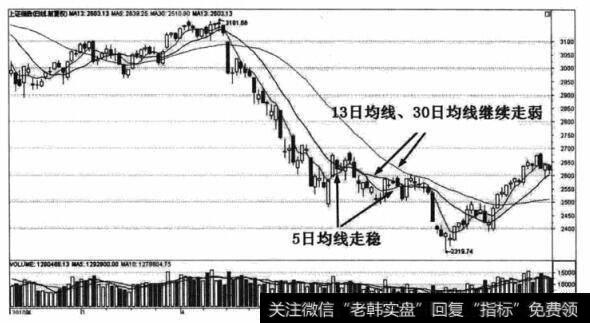 <a href='/yangdelong/290035.html'>上证指数</a>虽然前期跌幅巨大，但快速反弹之后的市场