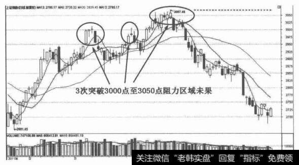 上证指数2011年3月9日至4月22日期间的K线走势图