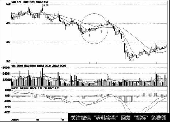 股价见顶后大幅向下调整，然后在低位继续呈现阴跌走势