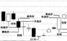 关于K线基础知识的认识