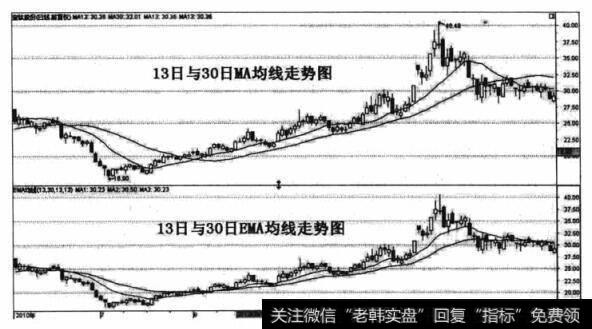 设置合理的均线单位