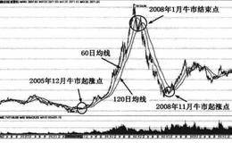 什么是股票的长期走势？典型的长期走势均线设置有哪些？