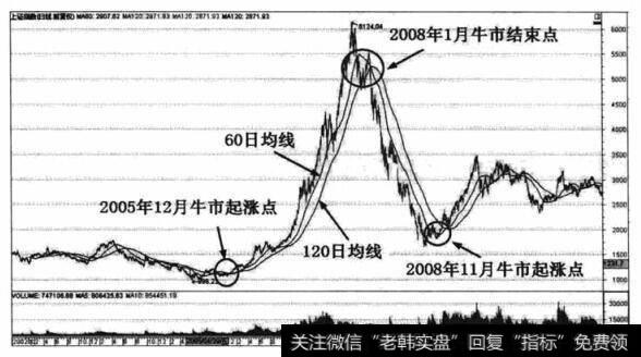 <a href='/yangdelong/290035.html'>上证指数</a>2002年至2011年6月期间的整体K线走势图