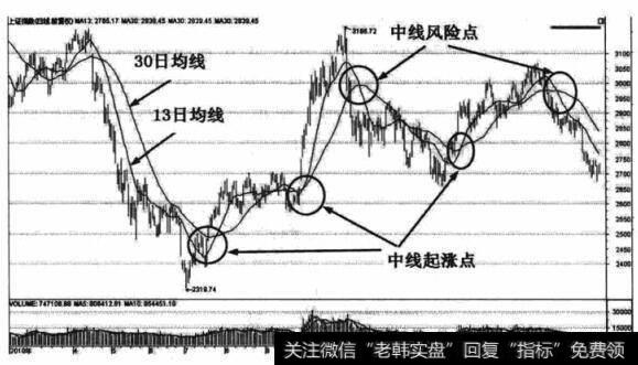 上证指数2010年4月至 2011年6月期间的整体K线走势图