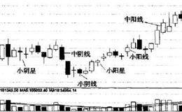 单K线形态及实战技术有哪些？