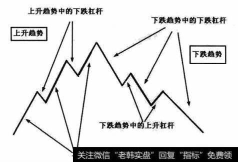 上升趋势及下跌趋势中的上升杠杆及下跌杠杆