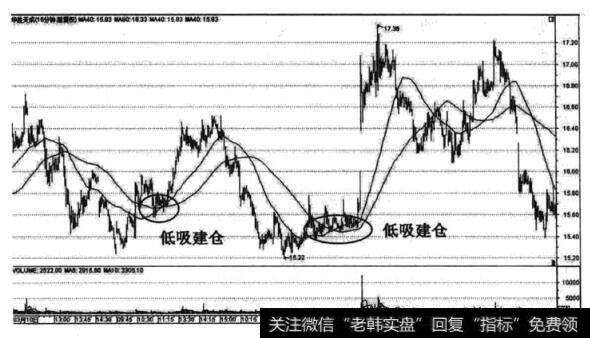 <a href='/scdx/214676.html'>华胜天成</a>(600410) 2011年3月22日至20一年4月11日的15分钟周期40， 80单位均线的K线走势图