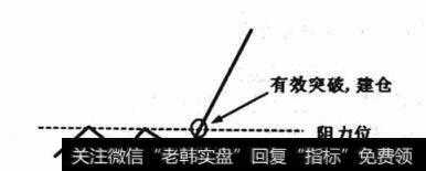 阻力位有效突破