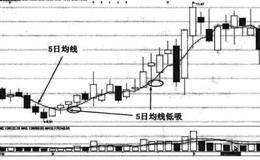 入线操作方法—多头行情均线低吸、紧密跟踪<em>小周期大均线</em>