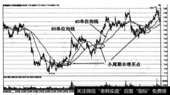 紧密跟踪小周期大均线