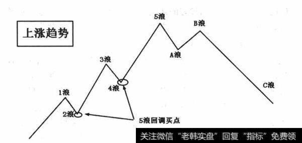 上升5浪回调买入