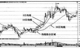 入线操作方法—均线粘合买入、多周期均线共振