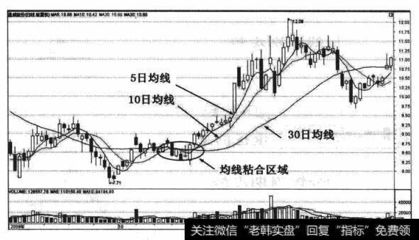 均线粘合买入